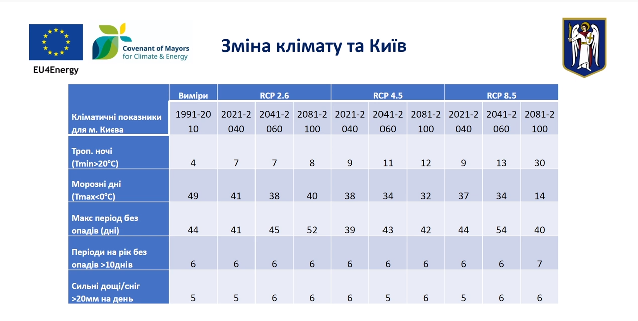 Як може змінитися клімат у Києві