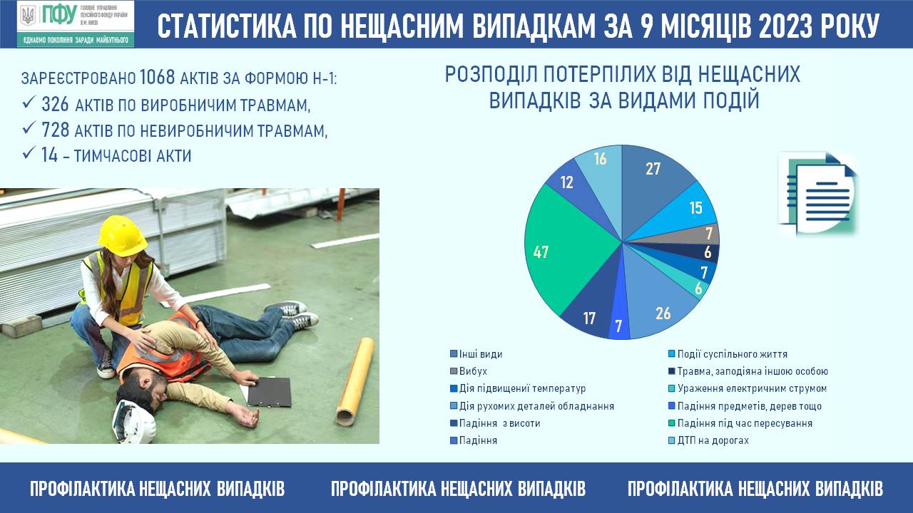Розподіл потерпілих від нещасних випадків за видами подій