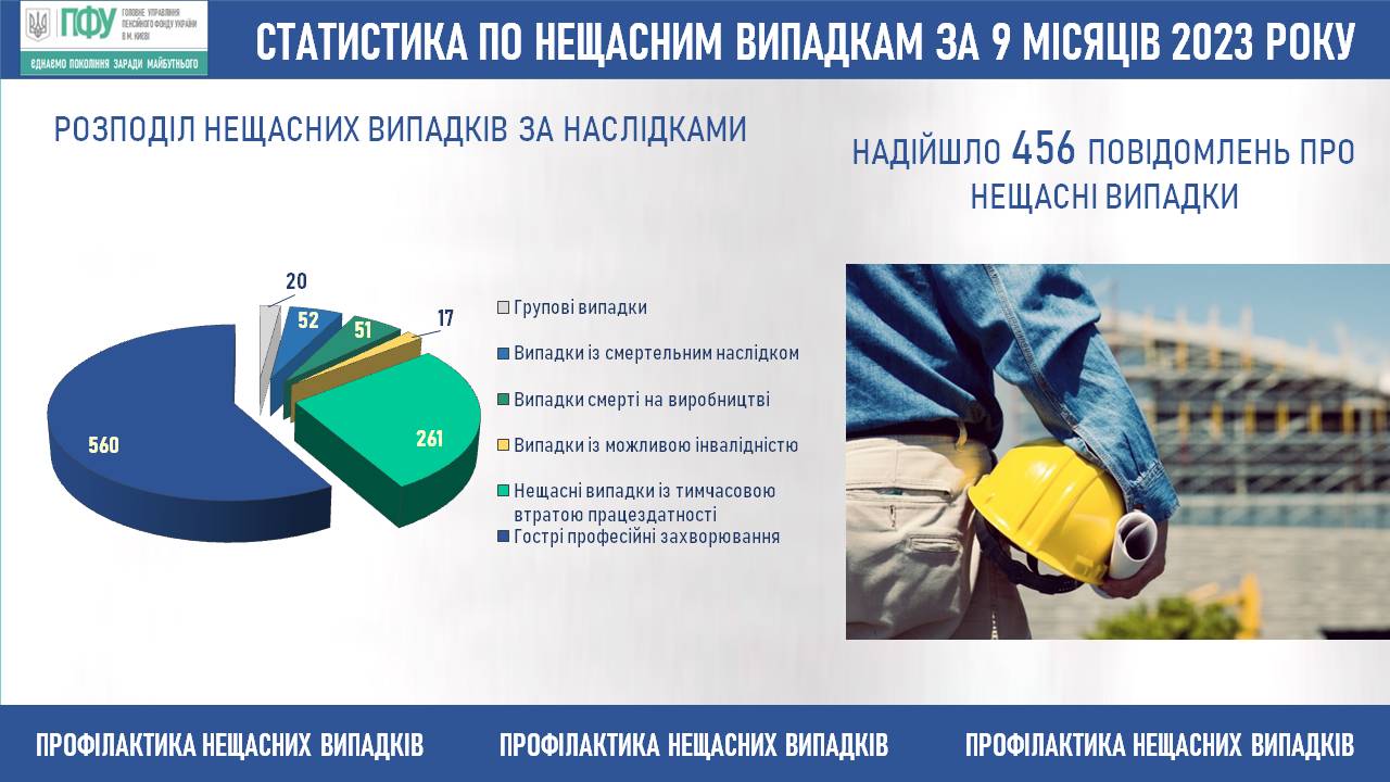 Розподіл нещасних випадків за наслідками