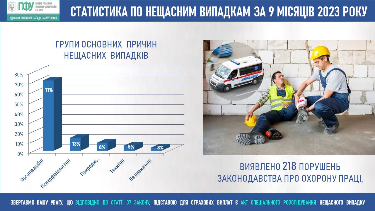 Групи основних причин нещасних випадків