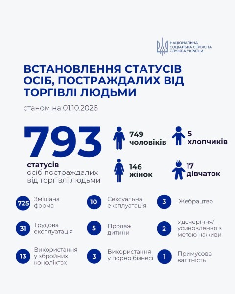 Торгівля людьми - це не лише сексуальна або трудова експлуатація