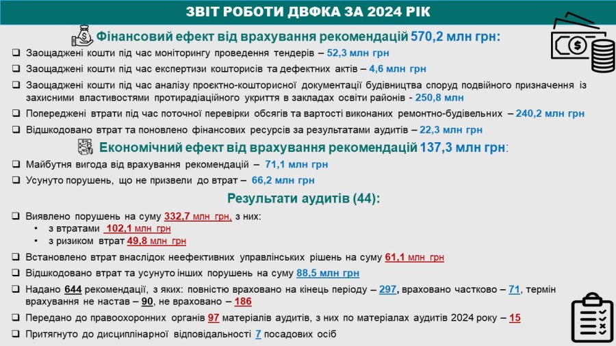 Результати роботи Департаменту за 2024 рік
