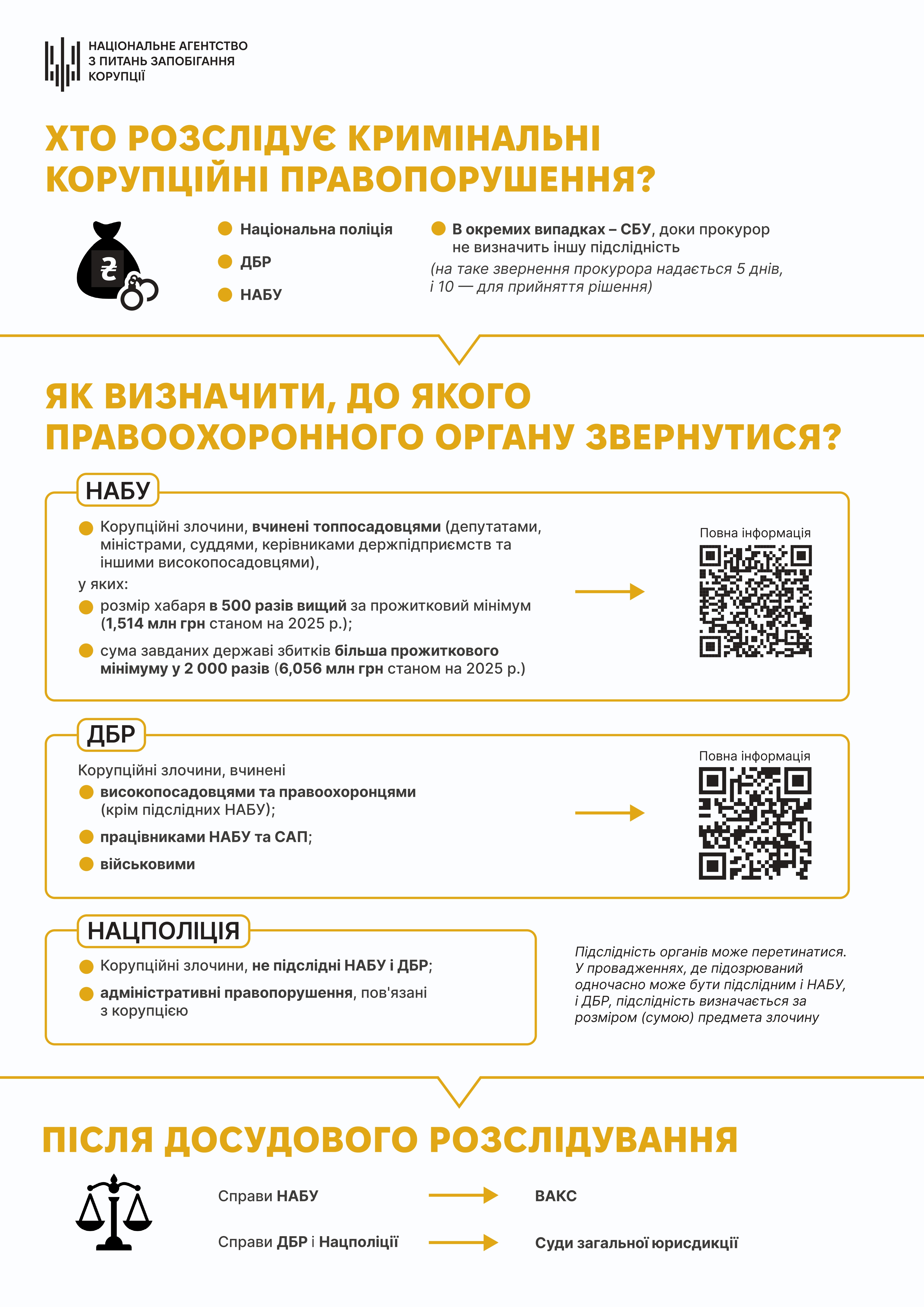 Інфографіка пояснює, які правоохоронні органи розслідують корупційні злочини в Україні, залежно від статусу особи та розміру збитків. 