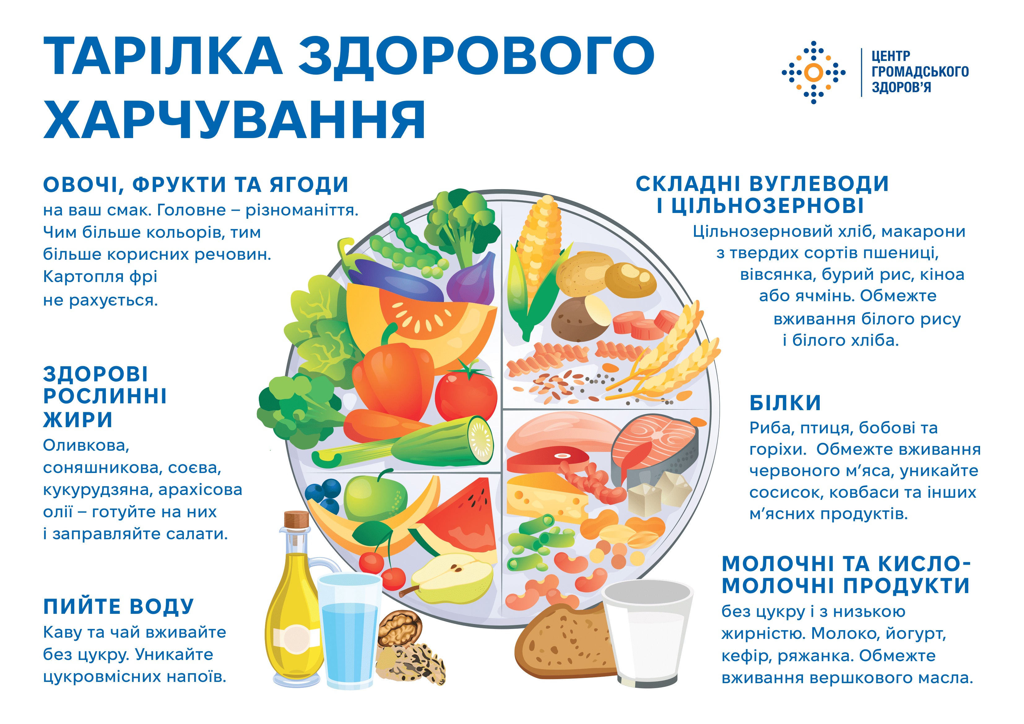 На інфографіці подано поради Центру громадського здоров’я щодо збалансованого харчування:  Овочі, фрукти та ягоди — обирайте різноманітні за кольором, картопля фрі не рахується.  Здорові рослинні жири — оливкова, соняшникова, соєва, кукурудзяна, арахісова олії для приготування та заправки салатів.  Пийте воду — чай та каву без цукру, уникайте солодких напоїв.  Складні вуглеводи і цільнозернові — хліб, макарони з твердих сортів пшениці, вівсянка, бурий рис, кіноа, ячмінь. Обмежити білий рис і білий хліб.  Білки — риба, птиця, бобові, горіхи. Менше червоного м’яса та оброблених м’ясних продуктів.  Молочні та кисломолочні продукти — без цукру і з низькою жирністю, обмежити вершкове масло.