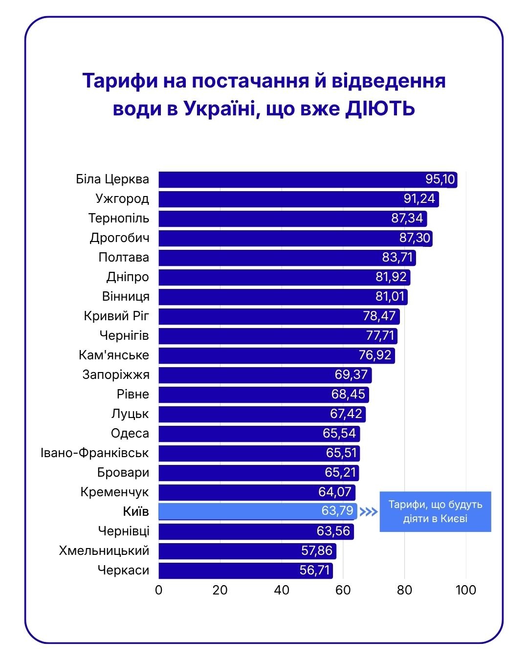 Заголовок: «Тарифи на постачання й відведення води в Україні, що вже ДІЮТЬ» Горизонтальна стовпчаста діаграма показує вартість тарифів у містах України, відпорядковану від найбільшого значення до найменшого: Біла Церква — 95,10 Ужгород — 91,24 Тернопіль — 87,34 Дрогобич — 87,30 Полтава — 83,71 Дніпро — 81,92 Вінниця — 81,01 Кривий Ріг — 78,47 Чернігів — 77,71 Кам'янське — 76,92 Запоріжжя — 69,37 Рівне — 68,45 Луцьк — 67,42 Одеса — 65,54 Івано-Франківськ — 65,51 Бровари — 65,21 Кременчук — 64,07 Київ — 63,79 (стовпчик виділено світло-блакитним кольором зі стрілочками та виноскою: «Тарифи, що будуть діяти в Києві») Чернівці — 63,56 Хмельницький — 57,86 Черкаси — 56,71