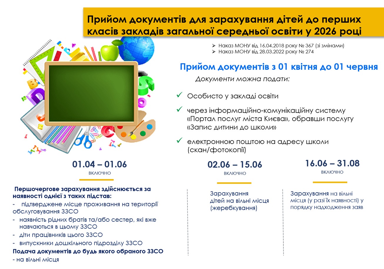 прийом документів для зарахування дітей до перших класів закладів загальної середньої освіти у 2026 році