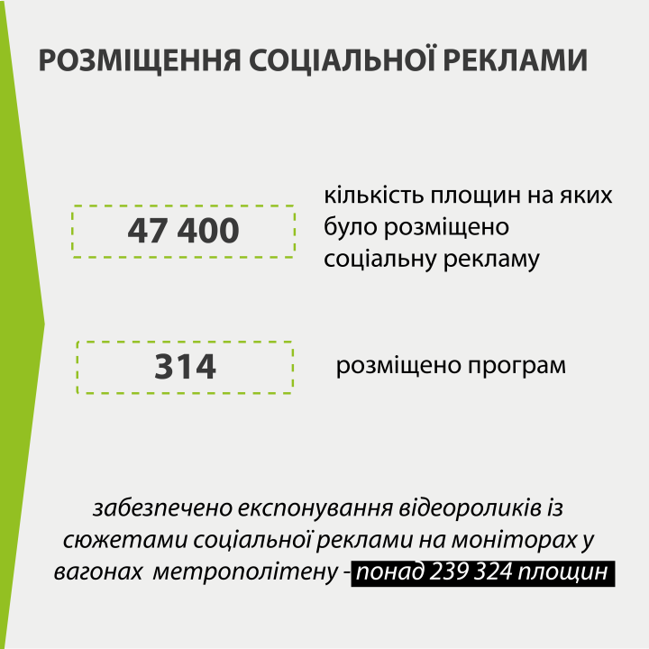 Результати діяльності: Соціальна реклама