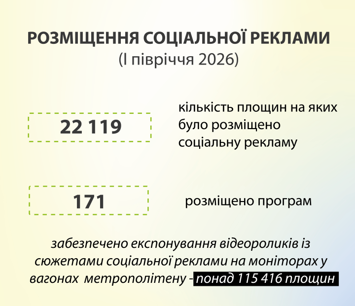 Від підтримки захисників до енергоефективності: у Києві реалізували 171 кампанію соціальної реклами