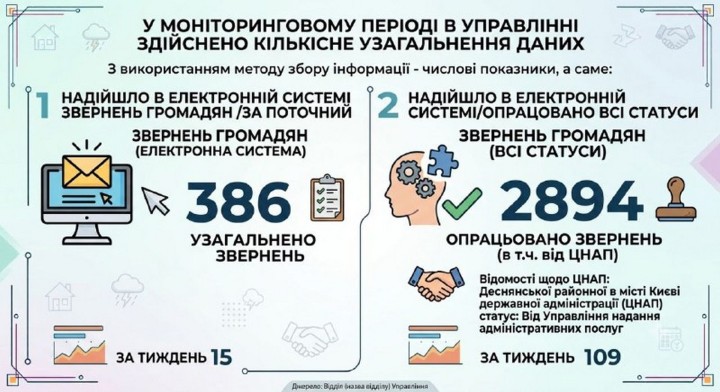 Управління соціальної та ветеранської політики Деснянської РДА: працюємо заради людей