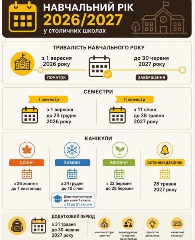 Структура навчального року 2026/2027: рекомендований графік семестрів та канікул для столичних шкіл