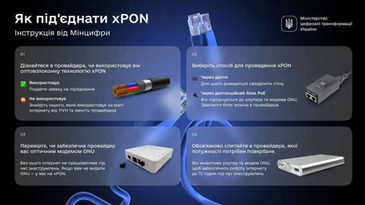 Технологія xPON є найкращим рішенням, щоб залишатися з домашнім інтернетом під час знеструмлень